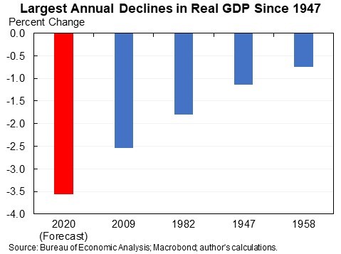 GDP will be down about 3-1/2 percent for 2020 relative to 2019. This is the largest decline in GDP since the demobilization from World War II in 1946, worse even than the 2.5 percent decline in 2009.This is because Q2 GDP was very low and then it only partly recovered in Q3&Q4.