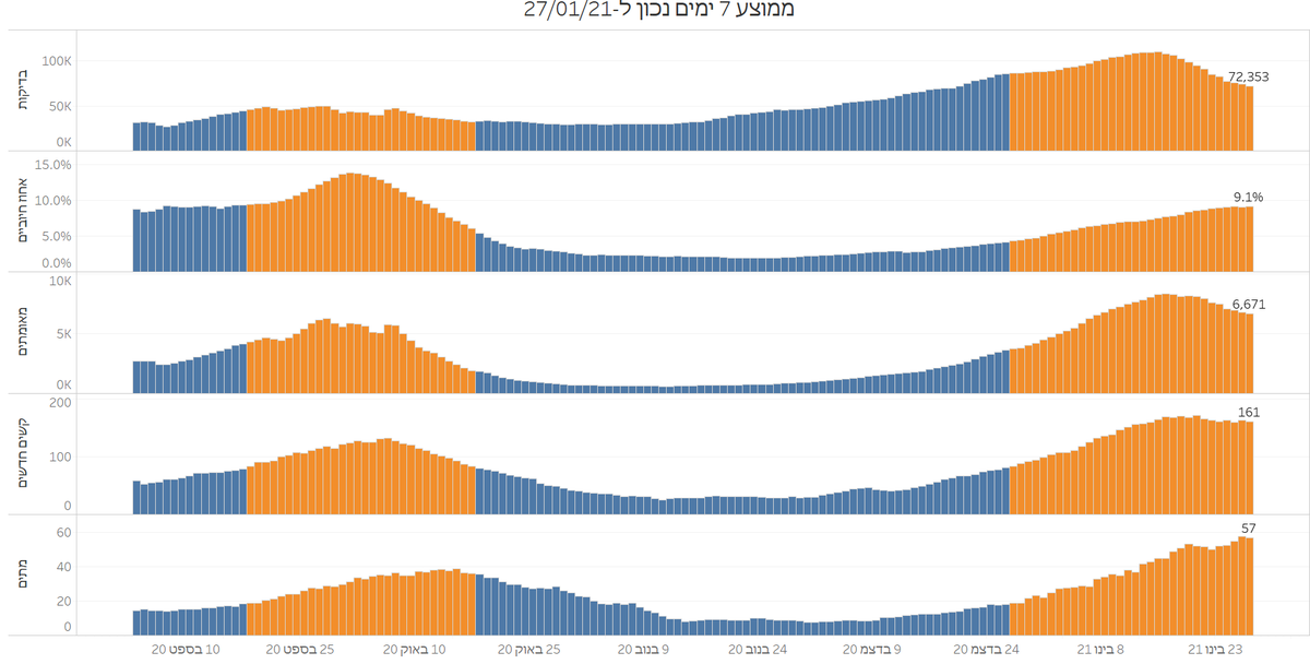 לאחר עדכון הערב, שיא תמותה יומי חדש 76 מתים ביום ראשון האחרון.
מתחילת השבוע הנוכחי - 196 מתים (קצב של כ-400 בשבוע!). 
מתחילת החודש - 1,211 מתים (כרבע מסך המתים ב-10 החודשים האחרונים).
נתונים נוספים - בפנים.
בריאות לכולם!
