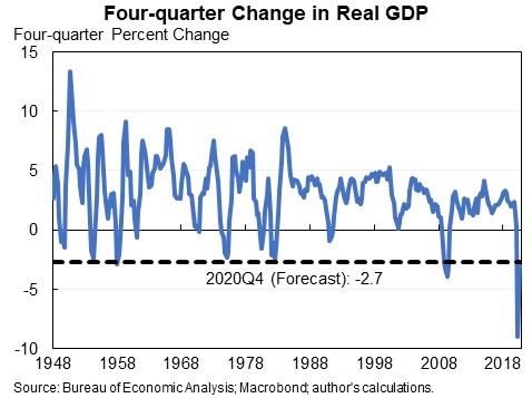 It is often more useful to do four-quarter changes, comparing GDP in 2019-Q4 to 2020-Q4. This is likely to be down about 2-1/2 percent. It should have been up about 2 percent.So this means overall the economy was about 5 percent below trend at the end of 2020.