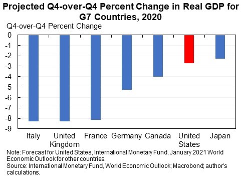 Notably, the US decline in GDP will be the smallest or second smallest of the G7 economies. It will also be much smaller than what was expected earlier this year.