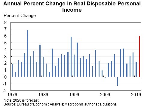 One of the remarkable facts about 2020: real disposable personal income was up around 6 percent. This is the largest increase since 1984 or 1998 (will need to see the exact number to know).UI, checks, PPP created a wedge btwn GDP and what households actually got.