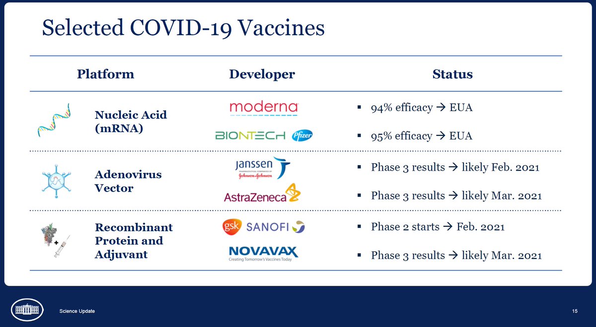 Finally, there are more  #COVID19  #vaccines likely to come to the  @US_FDA for approval in the next 6-8 weeks, and one (from J&J) has been tested in South Africa where a key variant is in circulation. Hopefully, it protects against the mutant.