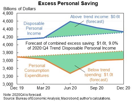 In sum, disposable income was ~$600b above trend in 2020 and spending was ~$1.0T below trend. That leaves ~$1.6T in “excess savings” available for spending in 2021 (plus more from capital gains). More coming this yr from Dec legislation / new legislation.