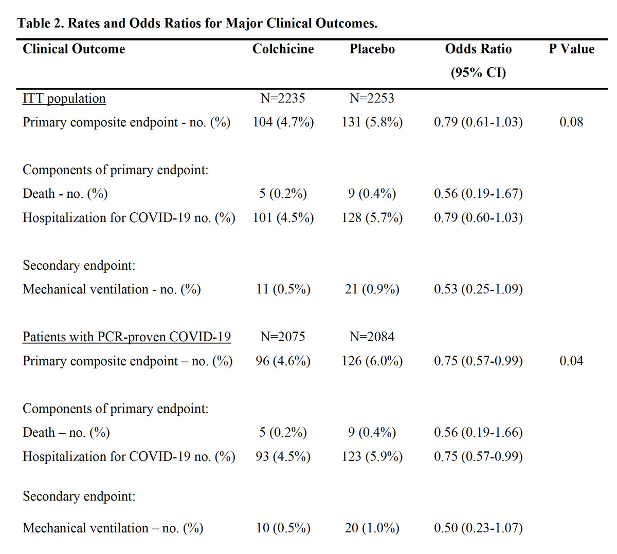 EricTopol's tweet photo. The large colchicine RCT for covid is preprint published.
It shows some consistent directional benefit for major outcomes
https://t.co/gxtyKnMqZ5
Since this is a pill, it's safe, cheap &amp; an early intervention (as tested here, before hospital) these findings are very encouraging https://t.co/uzTSkjftFp