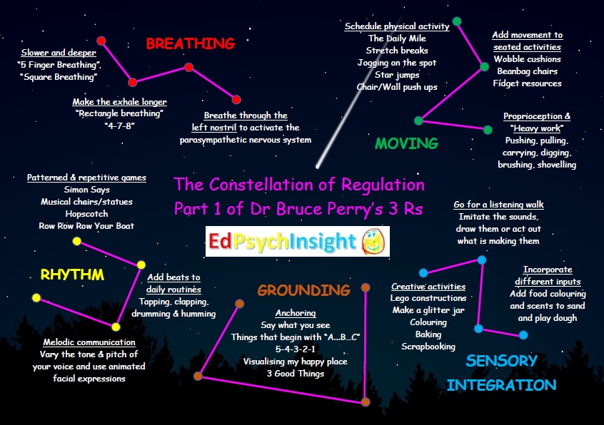New blog & infographic with ideas for providing the patterned, repetitive and rhythmic inputs for 'Regulation' from Bruce Perry's 3 Rs (Regulate-Relate-Reason). Like constellations in the night sky, the possibilities are endless and unique to each child. epinsight.com/post/the-const…