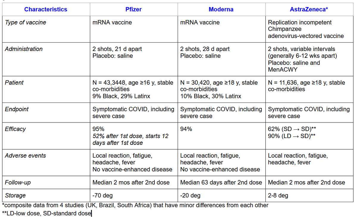 11/16The table below summarizes the Pfizer, Moderna, and AstraZeneca COVID vaccines: