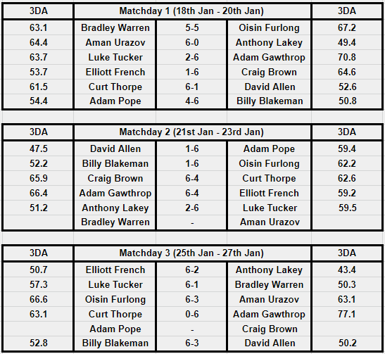 Results from this season so far as MD3 is coming to a close!