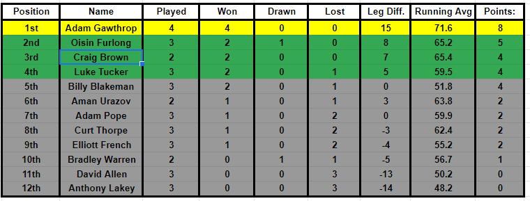 Updated League Table as MD3 is nearing completion, with 2 games left to be played!