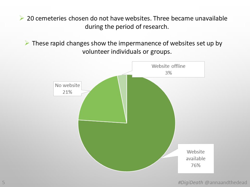 4/ Most common subjects are cemetery history (92%) & notable burials (65%). Archaeological components are rare (material culture analysis on only 3 websites), as is spatial analysis. 20 cemeteries chosen have no website. Cost is a major factor in limitation of data  #DigiDeath