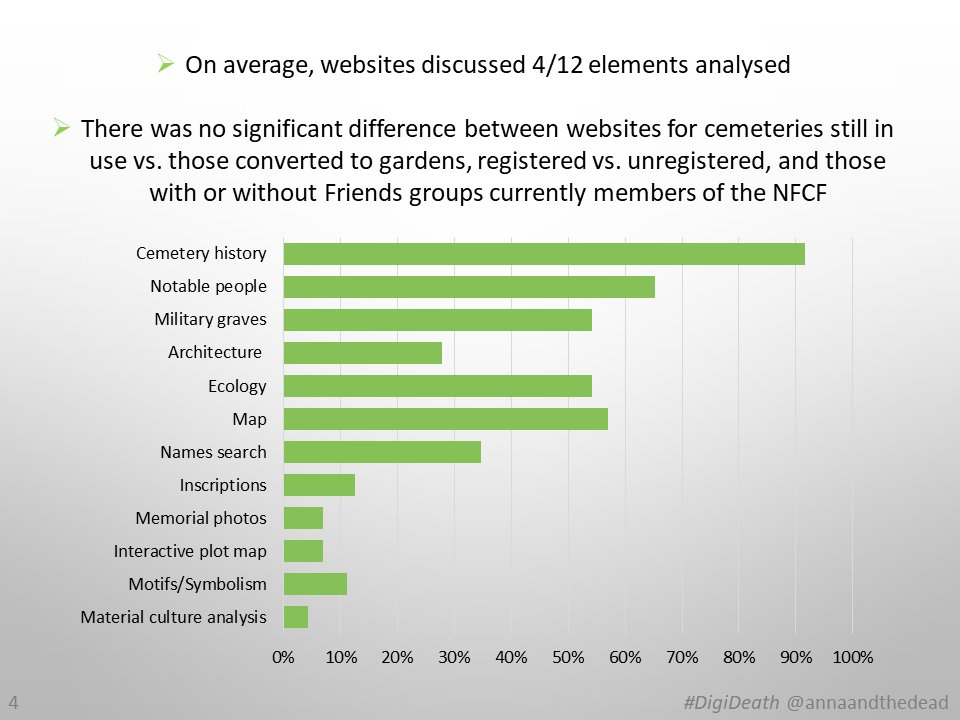 4/ Most common subjects are cemetery history (92%) & notable burials (65%). Archaeological components are rare (material culture analysis on only 3 websites), as is spatial analysis. 20 cemeteries chosen have no website. Cost is a major factor in limitation of data  #DigiDeath