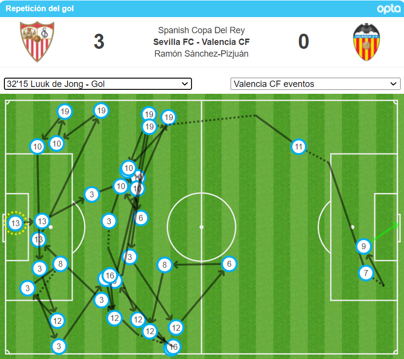 37 - El segundo gol de Luuk de Jong 🇳🇱 ha llegado tras una secuencia de 37 pases ininterrumpidos, en la que han participado los 11 jugadores del <a href="/SevillaFC/">Sevilla Fútbol Club</a>, y que es la más larga de un equipo de LaLiga esta temporada entre todas las competiciones. Caviar.

#CopaDelRey
