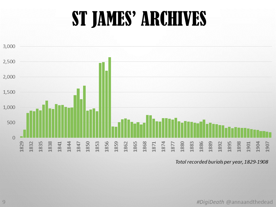 8/ Around 1,150 memorials remain, mostly sandstone headstones & ledgers, but there are some larger monuments. Catacombs are bricked over w/little text remaining. I created a map & recorded key info. I also accessed the archived burial statistics  @Lpoolcentlib  #DigiDeath