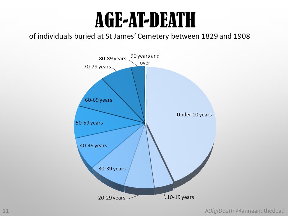 9/ So what can we learn? When looking at age-at-death, we see children under 5y/o are greatly underrepresented on memorials. Were C19th children undervalued? Far more likely, higher infant death rate among poor meant memorials were unaffordable  #DigiDeath