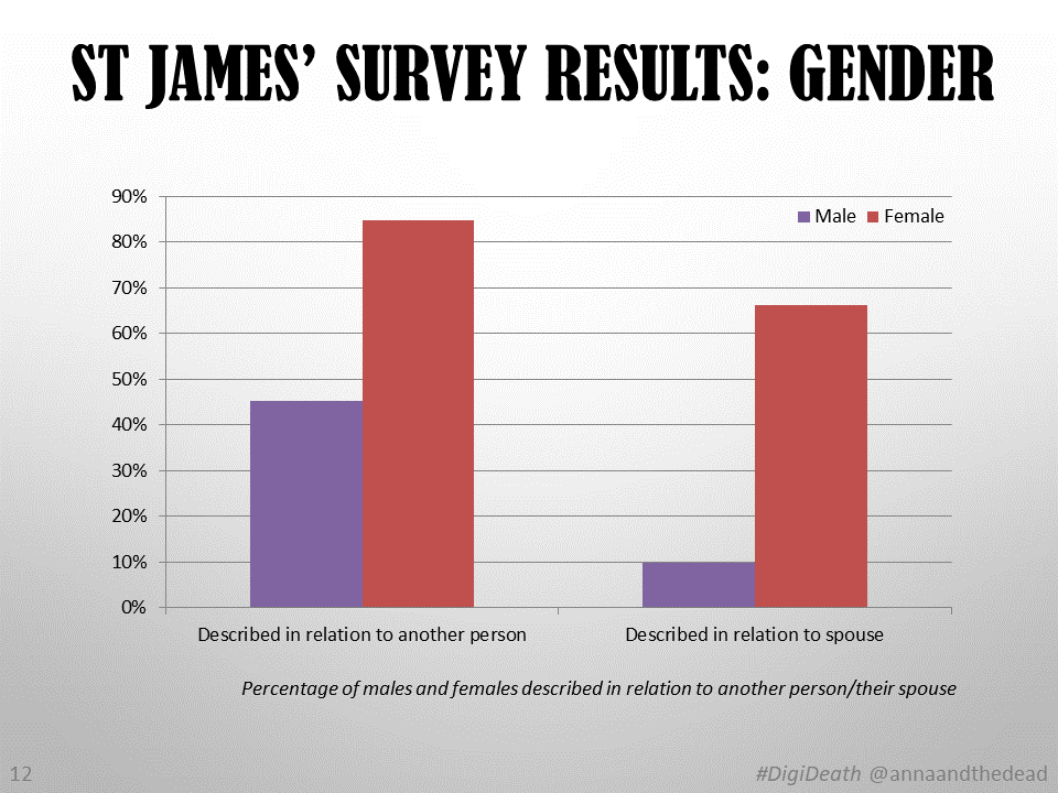 10/ In C19th Britain only 2 genders were socially accepted & a strict divide between was expected. Memorials can give us an indication of social positions - e.g. 45% of men are referred to in relation to another person (father/son) compared with 85% of equivalent women  #DigiDeath