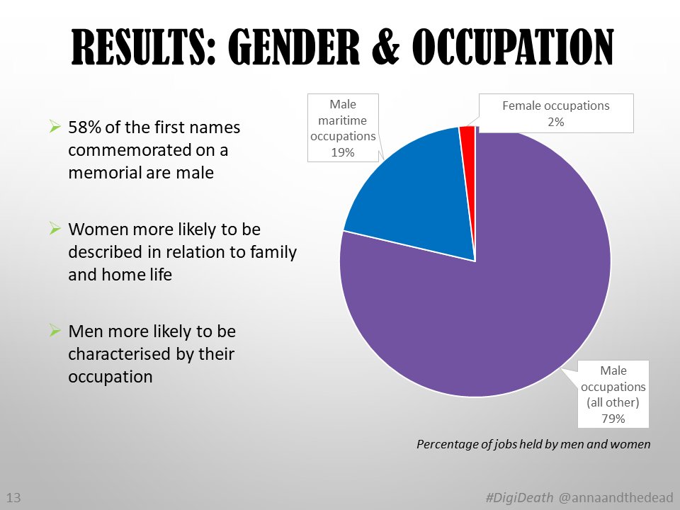 10/ In C19th Britain only 2 genders were socially accepted & a strict divide between was expected. Memorials can give us an indication of social positions - e.g. 45% of men are referred to in relation to another person (father/son) compared with 85% of equivalent women  #DigiDeath