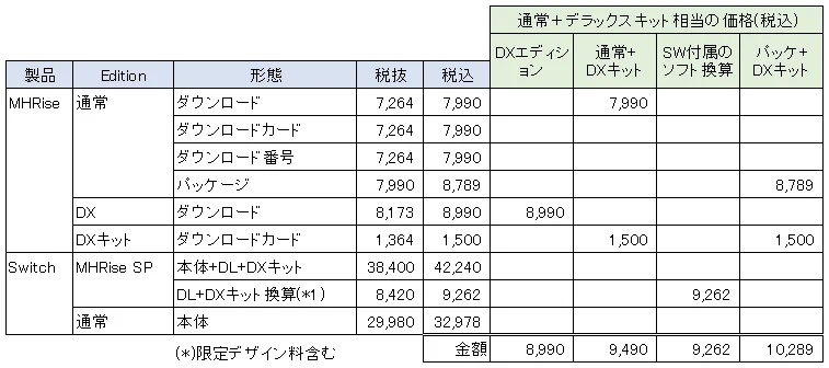 比較表作ってどれを予約するか検討🤔
スイッチまだ持っていない　→　SPエディション
持ってるけど２台目買う　→　SPエディション
ソフトだけでいい　→　デラックスエディション
パッケージ版が欲しい　→　SPエディション買うとソフト2本分
#モンスターハンターライズ  