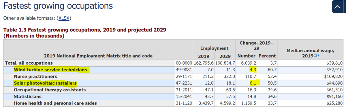 And that Kerry claim about solar and wind turbine jobs?Here are those numbers. They were the fastest growing *by percentage*BLS projected both fields combined would only create 10,000 jobs over a decade, or just 1,000 per year https://www.bls.gov/emp/tables/fastest-growing-occupations.htm