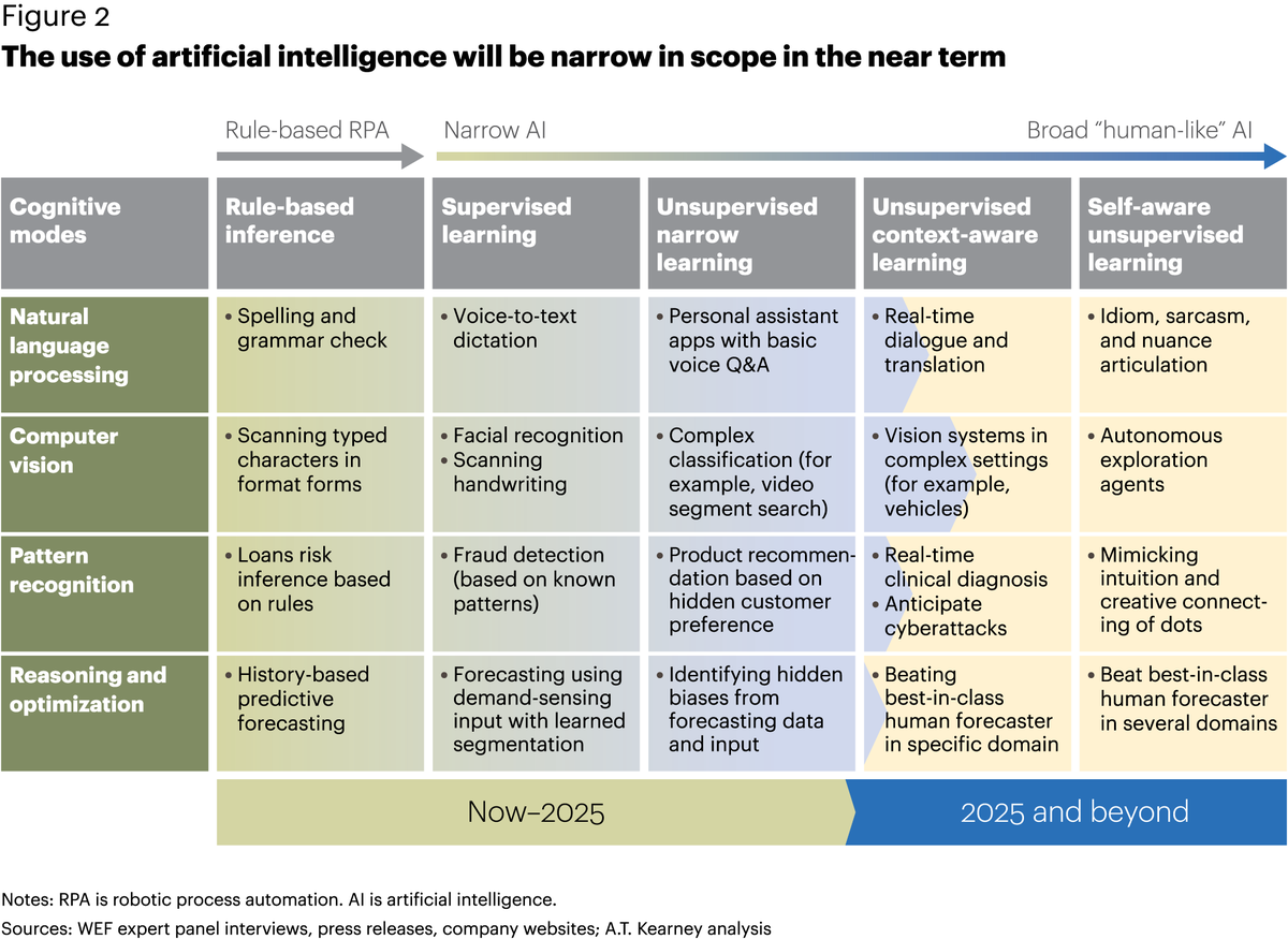 antgrasso's tweet photo. AI has moved along a spectrum of intelligence from rule-based decision-making through supervised learning and limited unsupervised learning applications.

Source @kearney Link >>> https://t.co/j2p36yxGnf via @antgrasso #Ai #ML #DigitalTransformation https://t.co/KdVKHOPQZ0