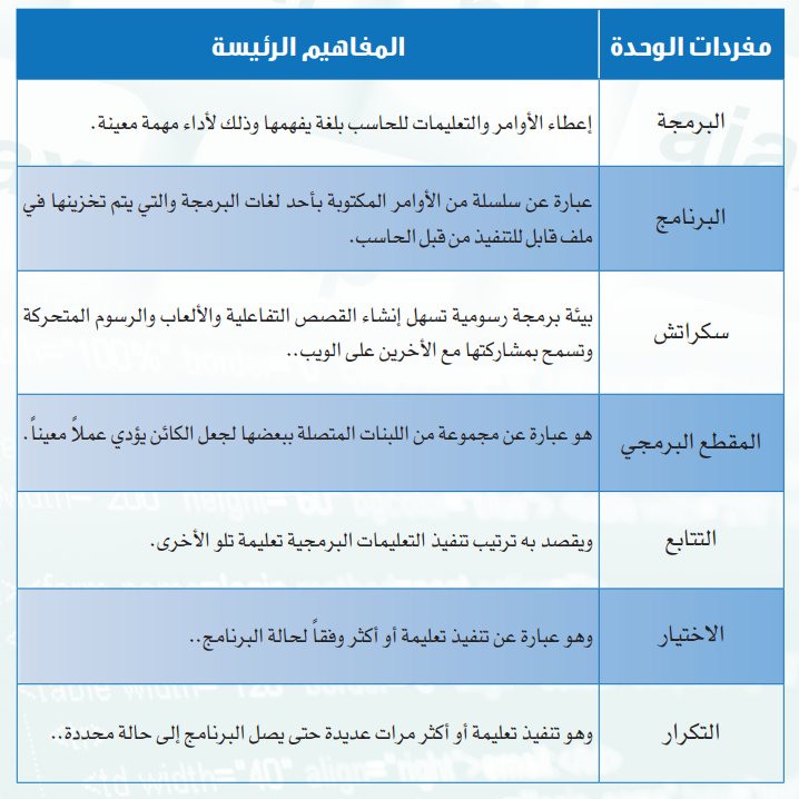 معينة والتعليمات بلغة اعطاء لاداء مهمة يفهمها للحاسب الاوامر وذلك اعطاء الاوامر