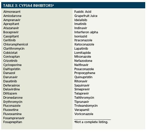 In light of new data and a potential increase in colchicine use:
💡Colchicine is a substrate of PGP and CYP3A4. Use with strong inhibitors of PGP and/or CYP3A4 (e.g., clarithromycin, amiodarone) with colchicine can lead to potentially fatal outcomes (i.e., bone marrow toxicity)