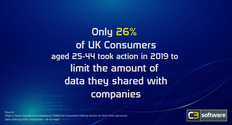 c3_software's tweet image. Day 2 of our data privacy week, head on over to our Facebook to read the full post about how you can take ownership of your personal data and help protect it!
facebook.com/c3softwareuk