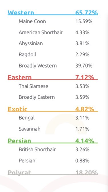 (This is her breed panel, set to the same certainty level as the info I posted for Coke Zero! As you can see she has a LOT more varied heritage than Conk did, and is more "Western" with some "Persian" breed heritage too! Her Wildcat Index was the same as Coke Zero's, however!)  https://twitter.com/cokezerocat/status/1346225637166559239