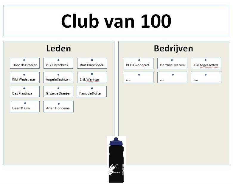 In deze lastige tijden zijn we enorm gelukkig met onze Club van 100! Dank aan de deelnemende leden en de sponsorende bedrijven: BEKU woonprofessionals, TGL Tegels &amp; Zetters en Dartsnieuws.com