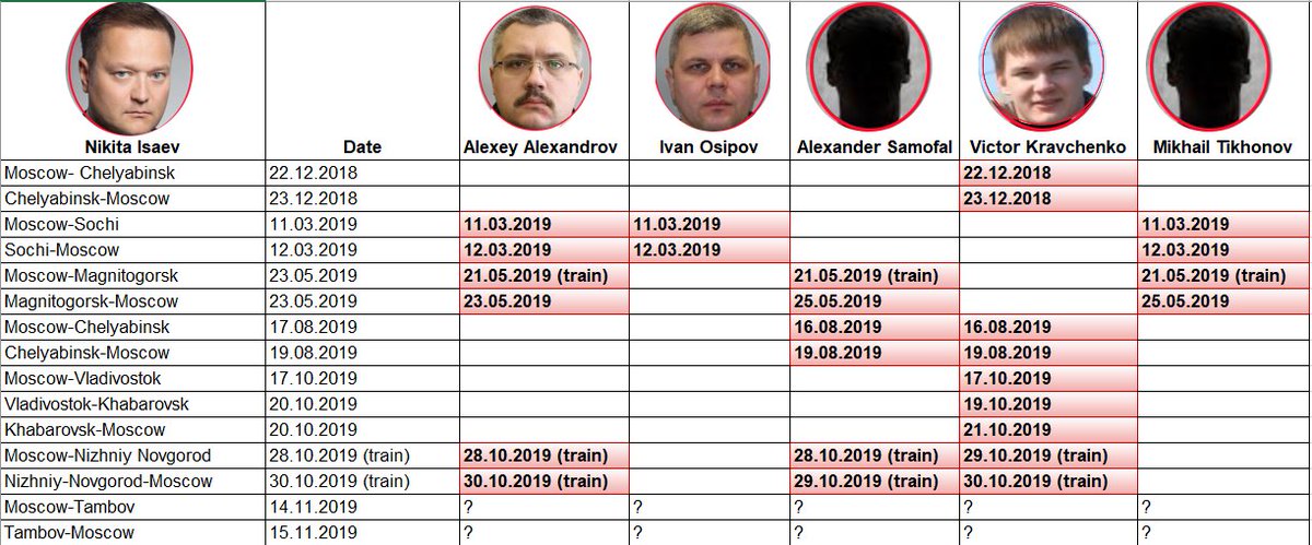 It's hard to find a motive for this death being a poisoning, but the travel itineraries of five members of the FSB poison squad cannot be ignored. They trailed Isaev all over Russia -- from Sochi, to Chelyabinsk, and even to Vladivostok -- in the lead-up to his death.