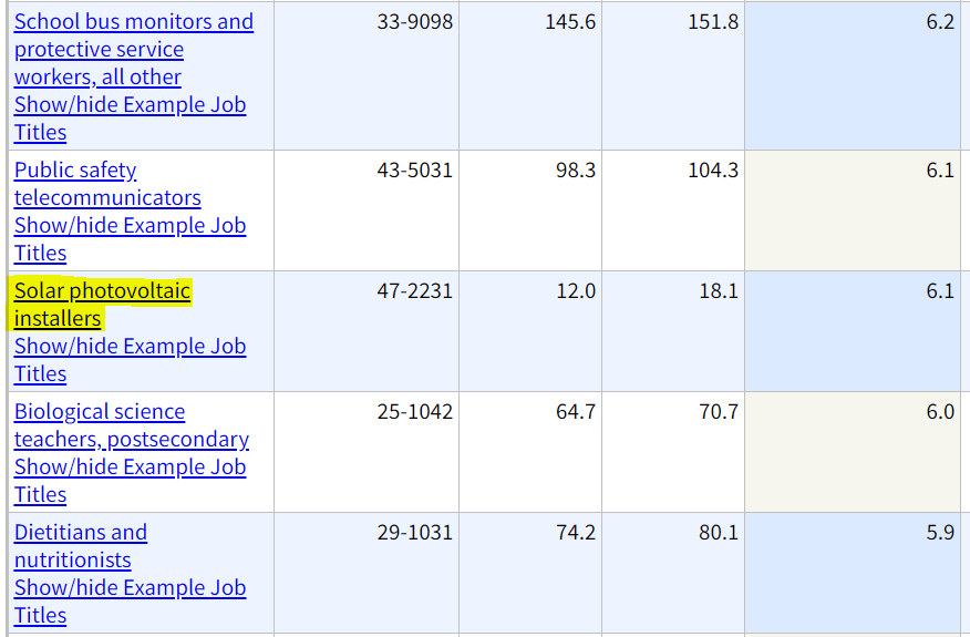 Based on the number of new jobs, where do those fields actually rank?Solar tech - 199thWind tech - 239thSo yeah, not the first and second fastest growing fields as Kerry claimed https://data.bls.gov/projections/occupationProj