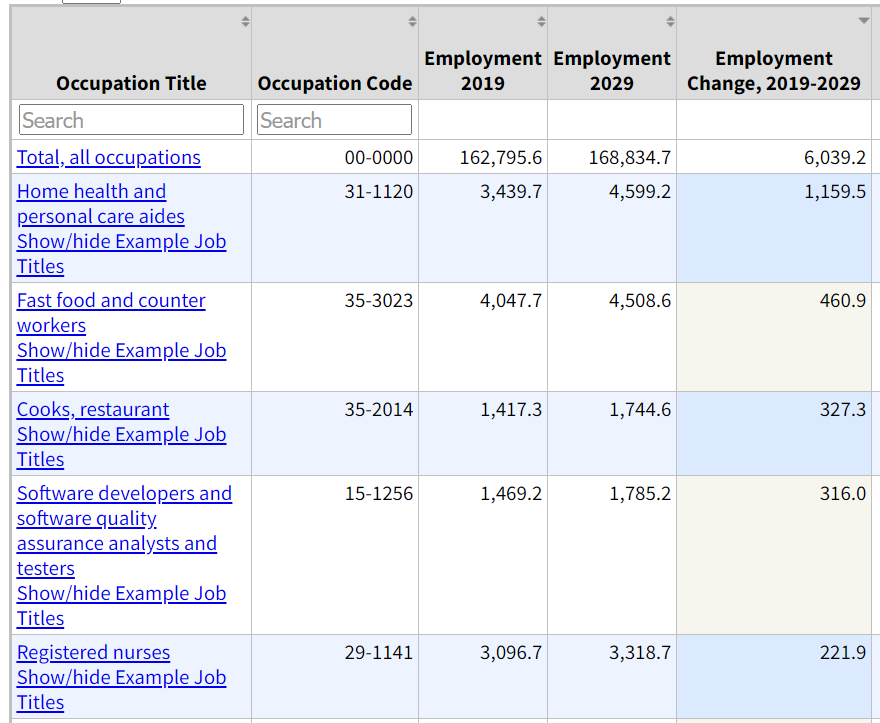 Based on the number of new jobs, where do those fields actually rank?Solar tech - 199thWind tech - 239thSo yeah, not the first and second fastest growing fields as Kerry claimed https://data.bls.gov/projections/occupationProj