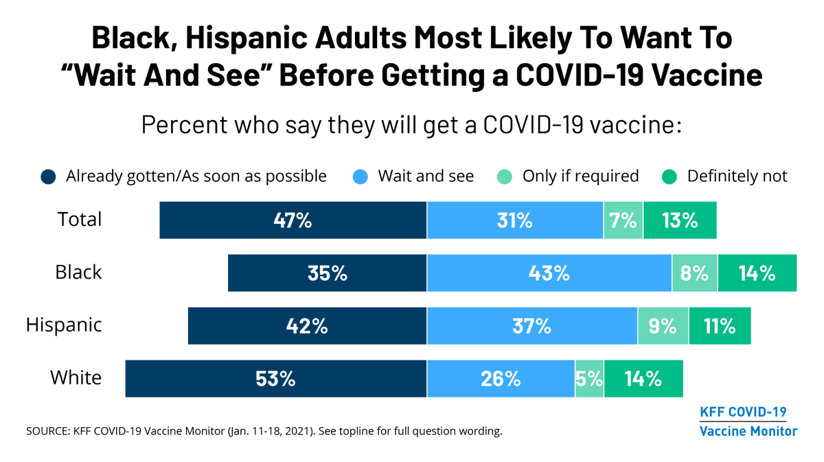 audrey__kearney's tweet photo. As part of our ongoing research project tracking the public’s attitudes and experiences with COVID-19 vaccinations, @KFF COVID-19 Vaccine Monitor finds shifts in trends of who wants to get vaccinated and how soon. 
Explore more on the new dashboard here: https://t.co/5SOCCRaYkT https://t.co/pmLOODLjPR