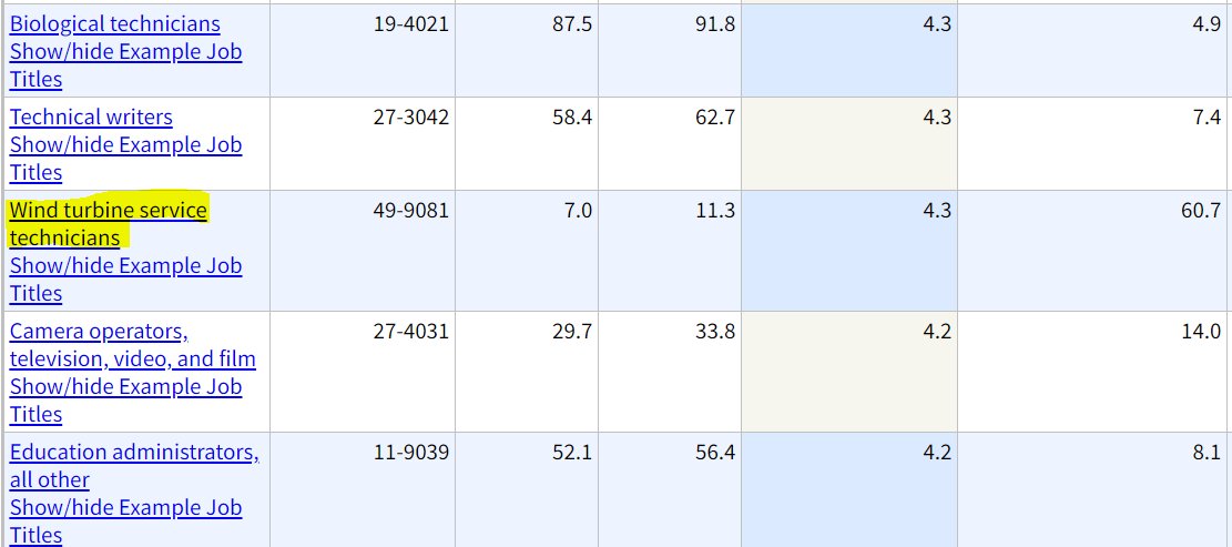 Based on the number of new jobs, where do those fields actually rank?Solar tech - 199thWind tech - 239thSo yeah, not the first and second fastest growing fields as Kerry claimed https://data.bls.gov/projections/occupationProj