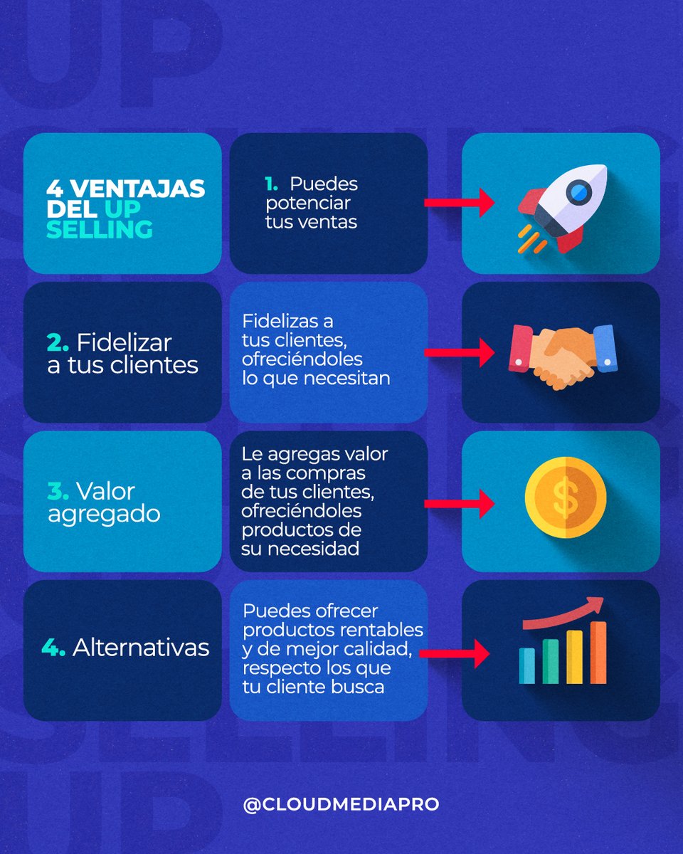 cloudmediapro's tweet photo. ¡Potencia tus ventas!
Ofrece a tus clientes productos que sean mejores de lo que están buscando, aplica upselling como estrategia de venta y benefíciate de sus ventajas. #Upselling #Estrategiadeventa #Marketingdigital #Solucionesdigitales #Solucionesweb #Cloudmediapro https://t.co/2jw3jOtZZg