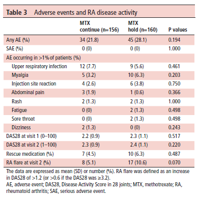 EBRheum's tweet photo. New podcast up! I cover the "holding MTX post vaccination in RA" paper. 

Nice study, roughly applicable to our current situation.  Let me know what you think! 

PDF: https://t.co/Mbrq7bXiby https://t.co/8ItOMMR3B0