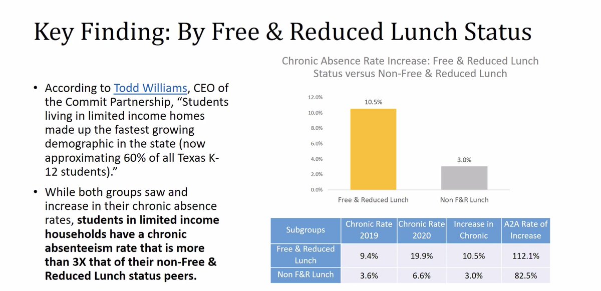 Texas data shows chronic absenteeism rates rising steeply, especially for disadvantaged children. Their rates have more than doubled from a year ago and are triple the rate of other students. #schooleveryday