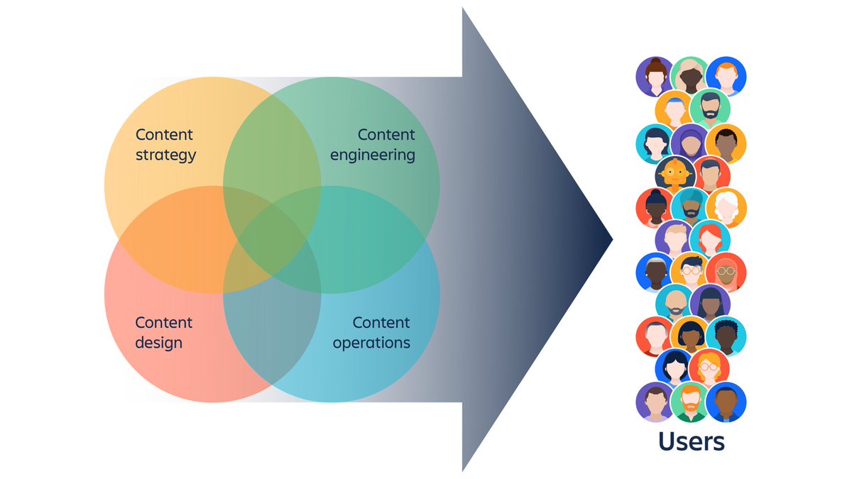 Diagram showing overlap of content strategy, content design, content ops, and content engineering