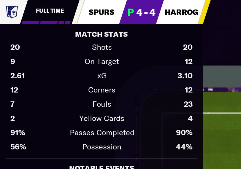 Out of the F.A. cup in a thriller. The real winner was footbal....ARGH FUCK SAKE A LAST MINUTE BULLSHIT FREE KICK JUST STAY ON YOUR FEET YOU MORON