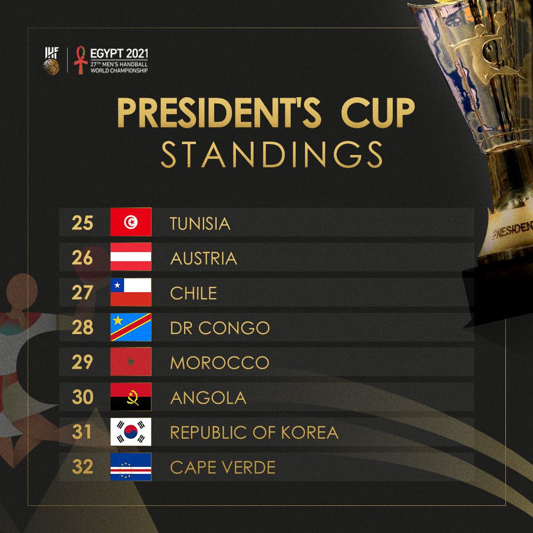 LeCoach40's tweet photo. #HandballWM2021 @Egypt2021 - la coupe du président est remportée par la Tunisie 🇹🇳 au depend de l’Autriche 🇦🇹. Elle finit 25 et 🇦🇹26eme du mondial. Voici les résultats du jour et le classement des perdants du 1er tour. https://t.co/NEn2W25rnI