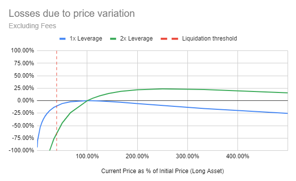 rrridges's tweet photo. Spent some time visualizing IL for a leveraged LP, a la alpha homora (@AlphaFinanceLab)

The line going above zero is profits from the short position in the borrowed asset (i.e. ETH) https://t.co/DjufLo8Yt2