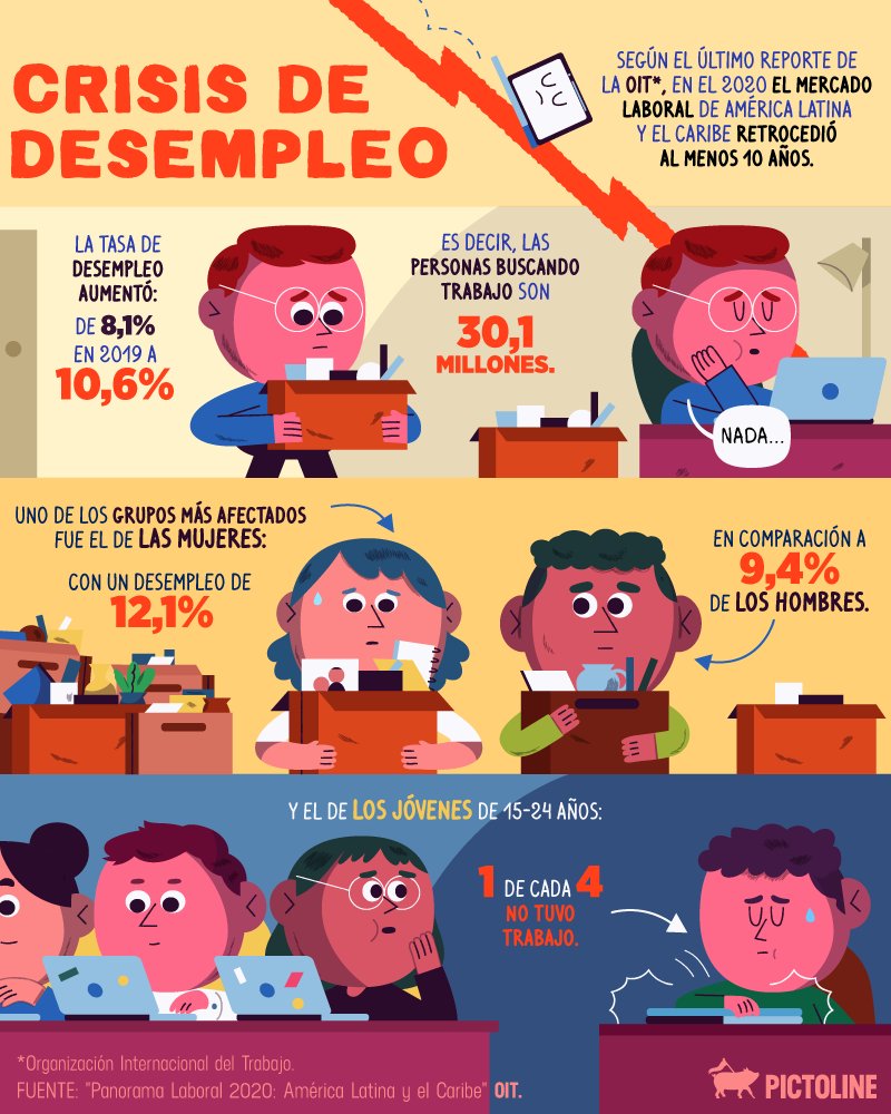 pictoline's tweet photo. Crisis de desempleo 😓🧑‍💻👩‍💻
¿Qué tanto afectó a Latinoamérica en 2020? https://t.co/XDMeIIWWxS