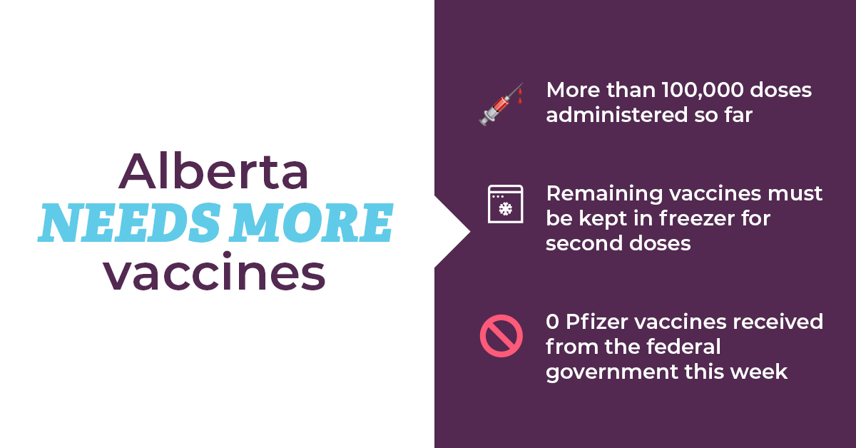 Alberta has administered over 100,000 COVID-19 vaccine doses.  @AHS_media and our vaccination teams have been doing incredible work to vaccinate Albertans as quickly as possible, but we need more vaccine in Alberta. 1/5 #COVID19AB  #abhealth  #ableg