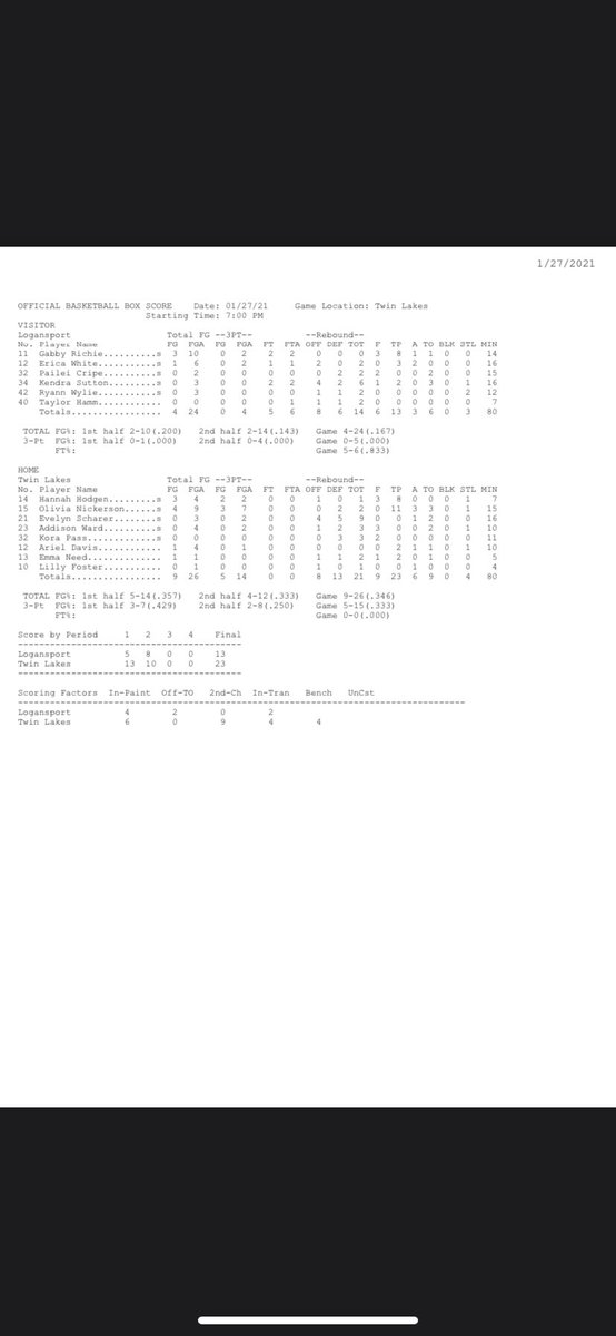 FormerSID's tweet photo. The halftime score from Monticello

Logansport 13

Twin Lakes 23

First half stats: https://t.co/cpptpox21U