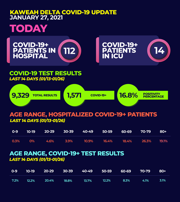 kaweahhealth's tweet image. We are caring for 112 #COVID19 patients at #KaweahDelta today; 14 of those patients are in licensed ICU beds. COVID numbers have declined in recent days, but today’s numbers are still greater than the high of 91 patients we saw in July 2020.
More info at: kaweahdelta.org/covid19.