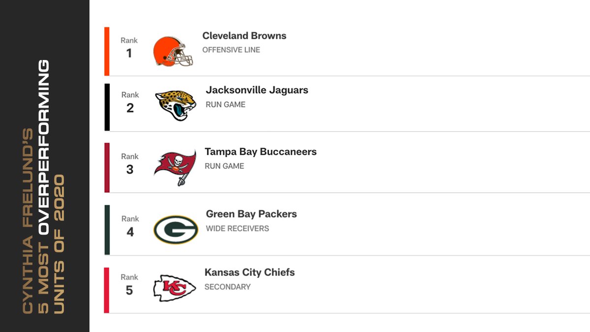 My five most overperforming NFL units of 2020 are: 1) Browns (Offensive Line) 2) Jaguars (Run Game) 3) Bucs (Run Game) 4) Packers (WRs) 5) Chiefs (Secondary).
