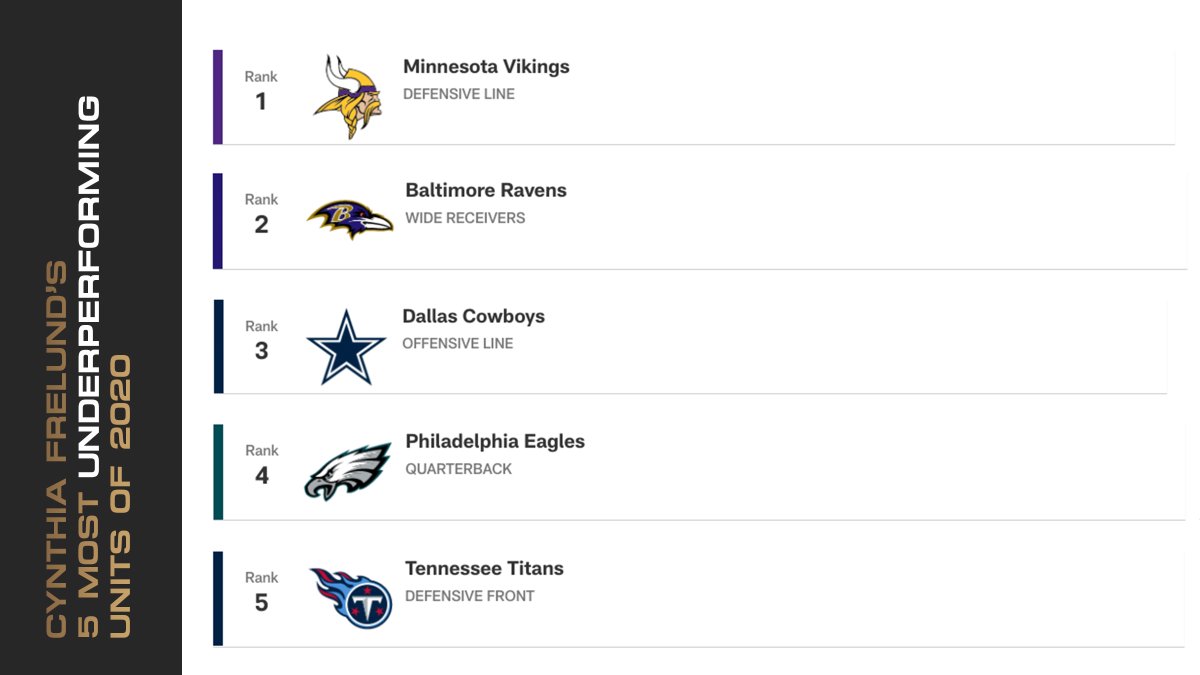 My five most underperforming NFL units of 2020 are: 1) Vikings (Defensive Line) 2) Ravens (WRs) 3) Cowboys (Offensive Line) 4) Eagles (QB) 5) Titans (Defensive Front).