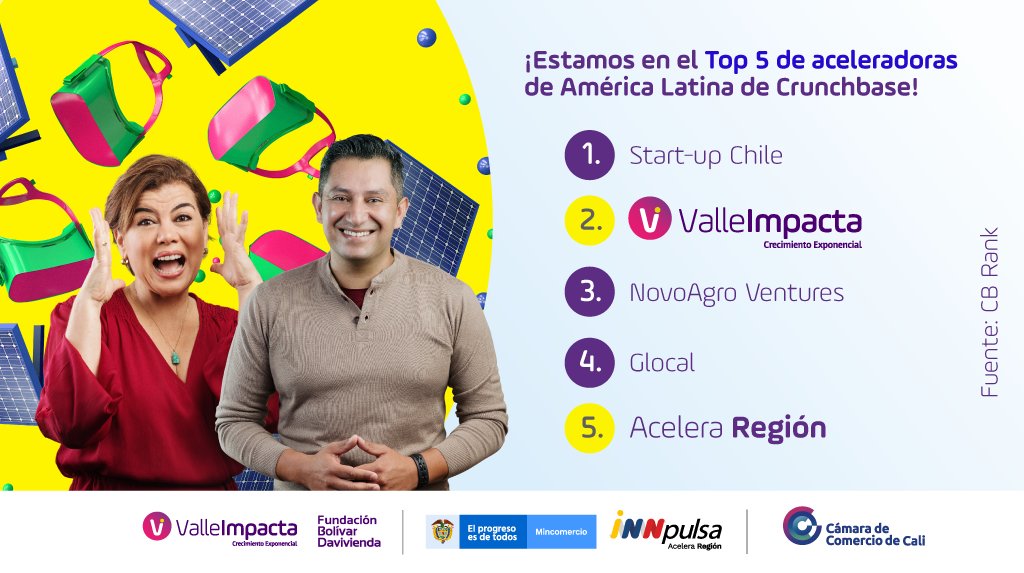 camaracali's tweet photo. #Noticia | Según el ranking de la plataforma de medición empresarial @crunchbase, los programas de aceleración de emprendimiento de alto impacto #ValleImpacta y #ValleE, hoy #AceleraRegión, se ubicaron entre los 5 más importantes de América Latina.👉https://t.co/KXJAac3vOG https://t.co/BofHAmgPaX