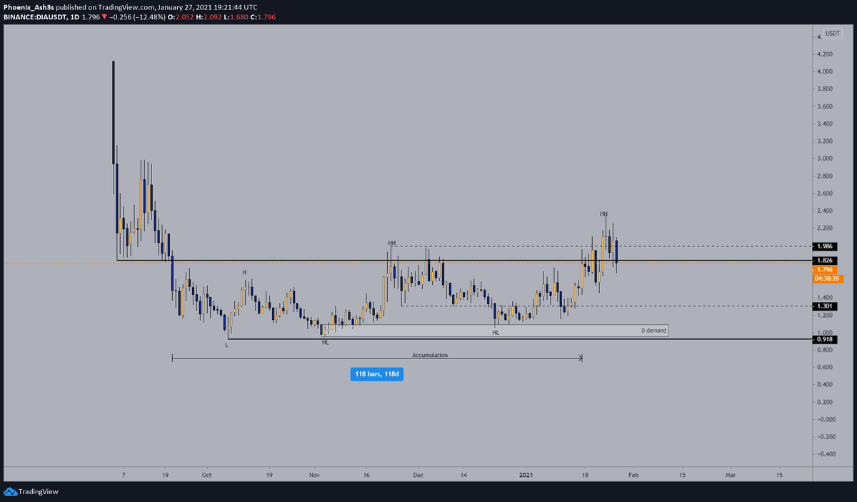 21/24)  $Dia, chartI see a clean accumulation range, with HL’s and HH’s. When we really leave this,  #Dia is going to start it first real cycle in the coming year(s).