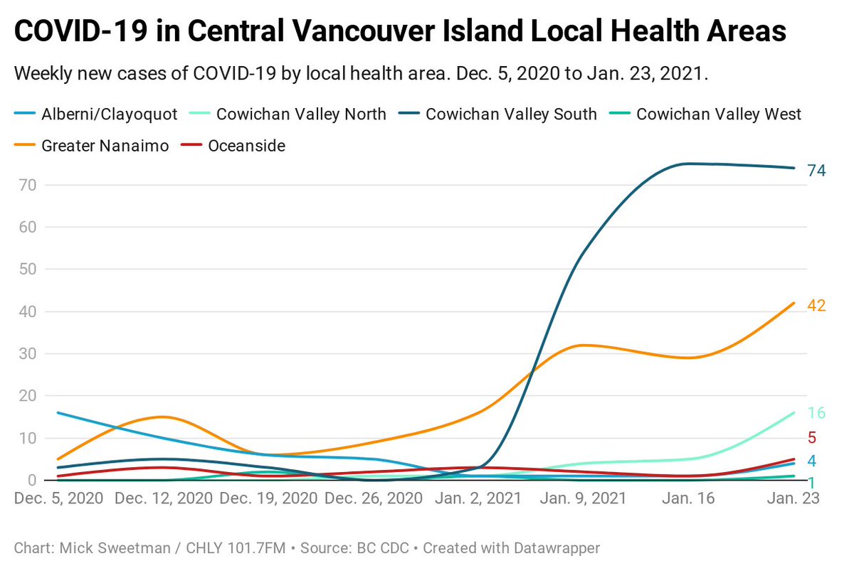 Data from  @VanIslandHealth shows that the number of new  #COVID19 cases in Cowichan Valley South, where Cowichan Tribes is under a shelter-in-place order, is still high with 74 recorded last week. Cases in  #Nanaimo are up with 42 last week.  https://www.chly.ca/local-news/2020/3/28/covid-19-on-vancouver-island-by-the-numbers  #covid19bc