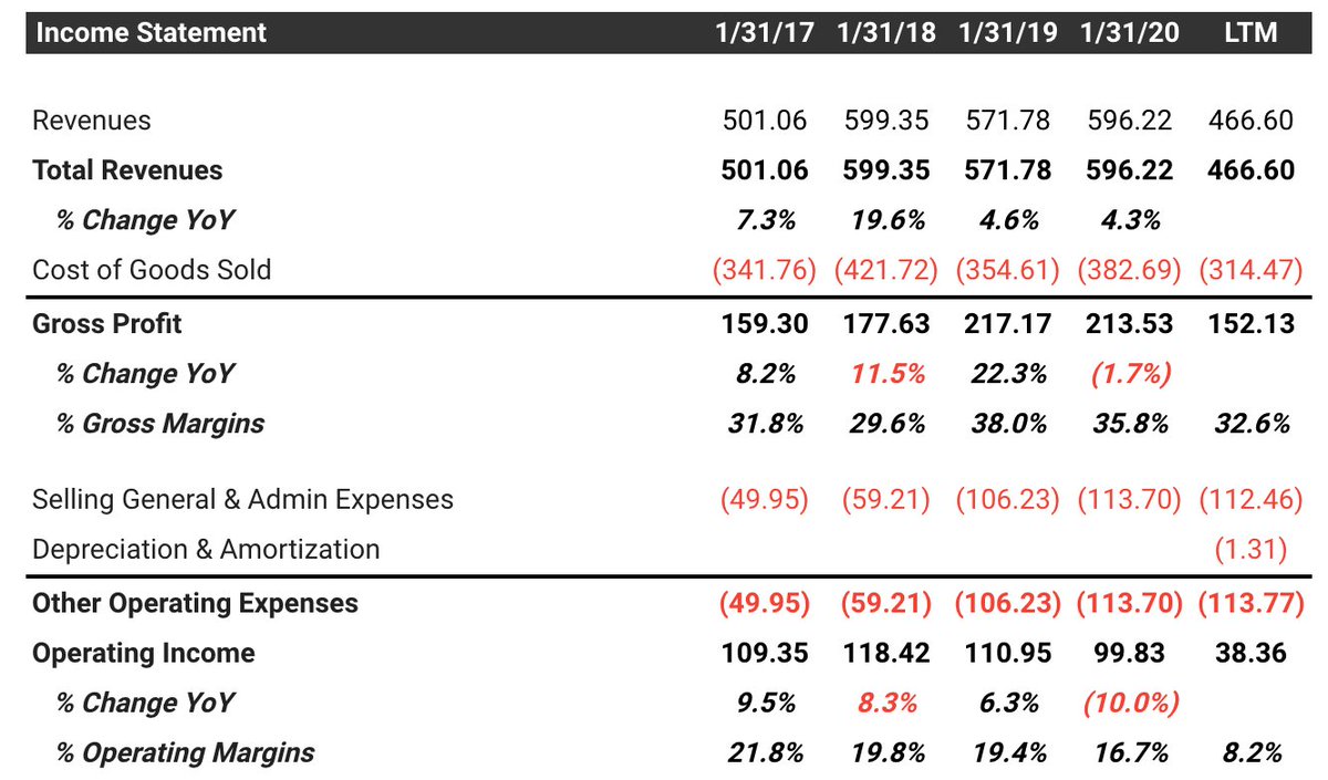 2/ Card Factory PLC (CARD)Country: UKDescription: The company designs, sources, prints, warehouses, produces, distributes, and sells greeting cards. Financials/Valuation: - 4.3% 4YR Rev CAGR- 27% EBITDA margins- 12% NI Margin- 6x EV/EBITDA- 1.31x EV/Sales