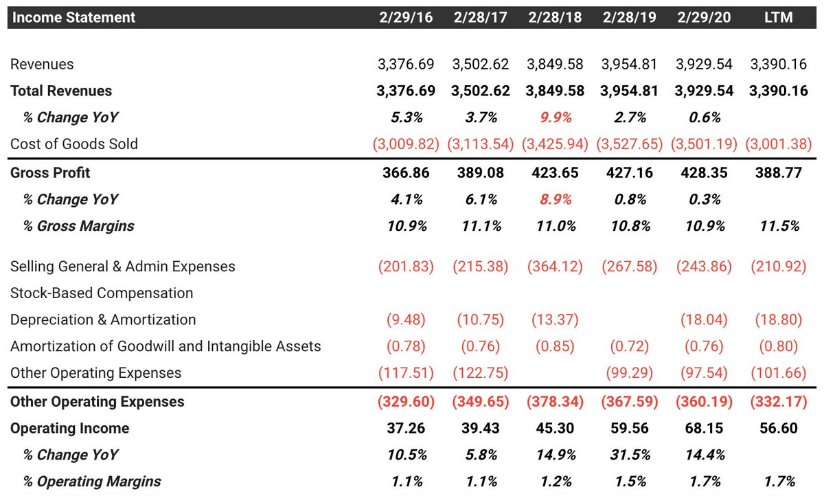 3/ Vertu Motors PLC (VTU)Country: UKDescription: The company sells new cars, motorcycles, commercial vehicles, and used vehicles, as well as provides related aftersales services.Financials/Val: - 6% 5YR Rev CAGR- 2% EBITDA margin- 3.13x EV/EBITDA- 0.06x EV/Sales